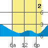 Multnomah Channel tide chart for Saturday, August 2, 2025