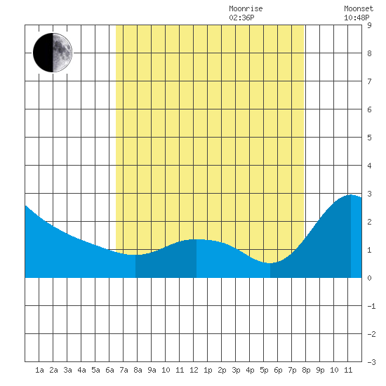 Multnomah Channel tide chart for Saturday, August 30, 2025