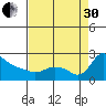 Multnomah Channel tide chart for Saturday, August 30, 2025