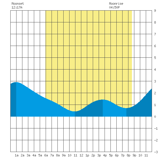 Multnomah Channel tide chart for Sunday, August 3, 2025