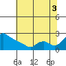 Multnomah Channel tide chart for Sunday, August 3, 2025