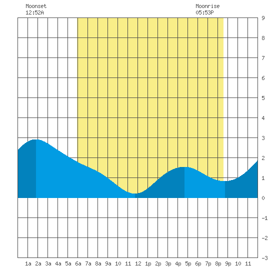 Multnomah Channel tide chart for Monday, August 4, 2025
