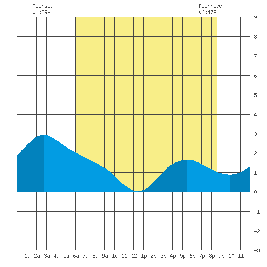 Multnomah Channel tide chart for Tuesday, August 5, 2025