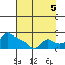 Multnomah Channel tide chart for Tuesday, August 5, 2025