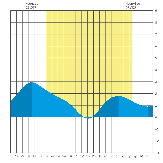 Multnomah Channel tide chart for Wednesday, August 6, 2025