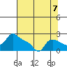 Multnomah Channel tide chart for Thursday, August 7, 2025