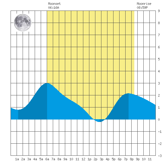 Multnomah Channel tide chart for Saturday, August 9, 2025