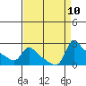 Multnomah Channel tide chart for Wednesday, September 10, 2025