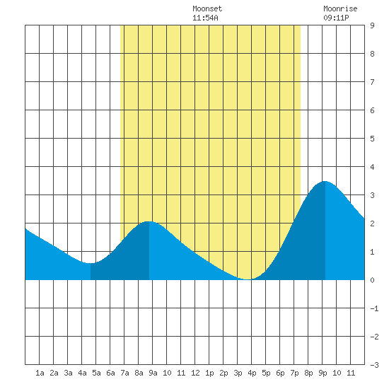 Multnomah Channel tide chart for Thursday, September 11, 2025