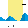 Multnomah Channel tide chart for Thursday, September 11, 2025