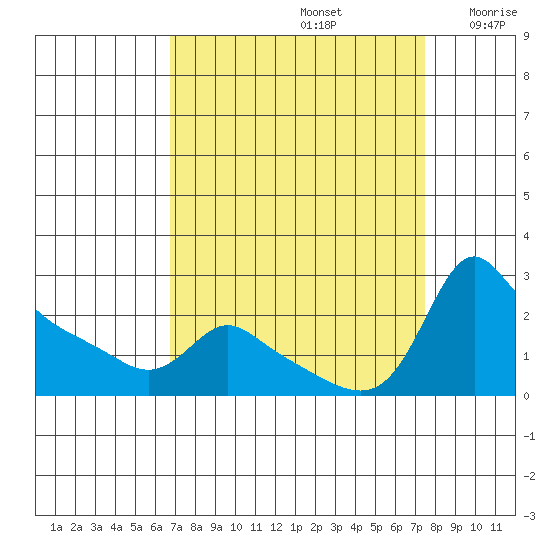 Multnomah Channel tide chart for Friday, September 12, 2025