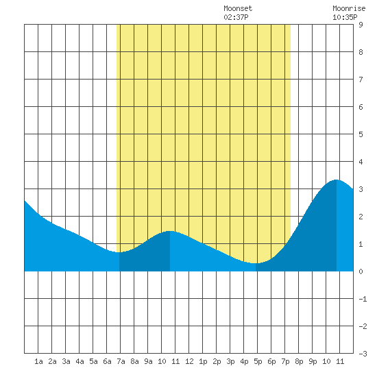 Multnomah Channel tide chart for Saturday, September 13, 2025