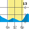 Multnomah Channel tide chart for Saturday, September 13, 2025