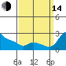 Multnomah Channel tide chart for Sunday, September 14, 2025