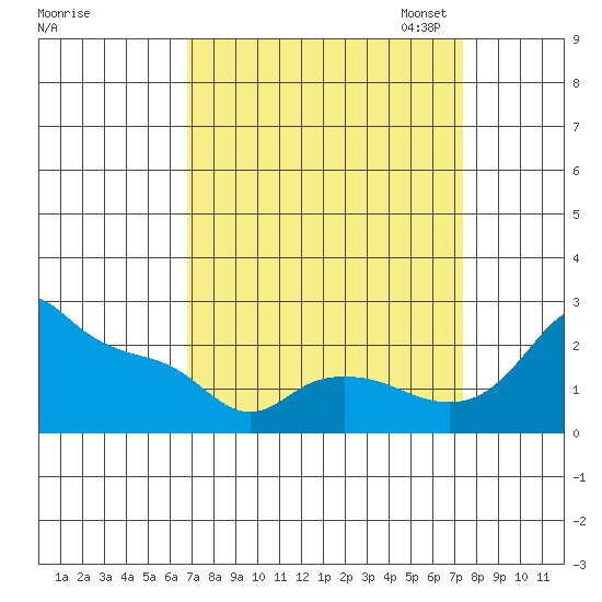 Multnomah Channel tide chart for Monday, September 15, 2025