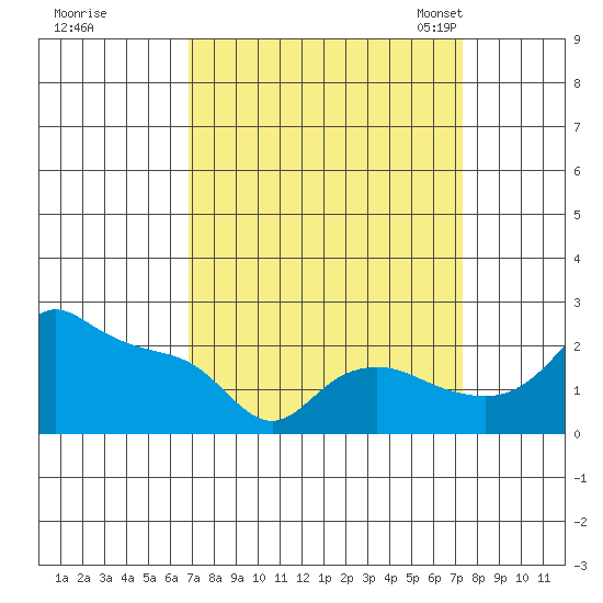 Multnomah Channel tide chart for Tuesday, September 16, 2025