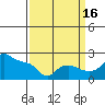 Multnomah Channel tide chart for Tuesday, September 16, 2025