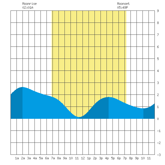Multnomah Channel tide chart for Wednesday, September 17, 2025