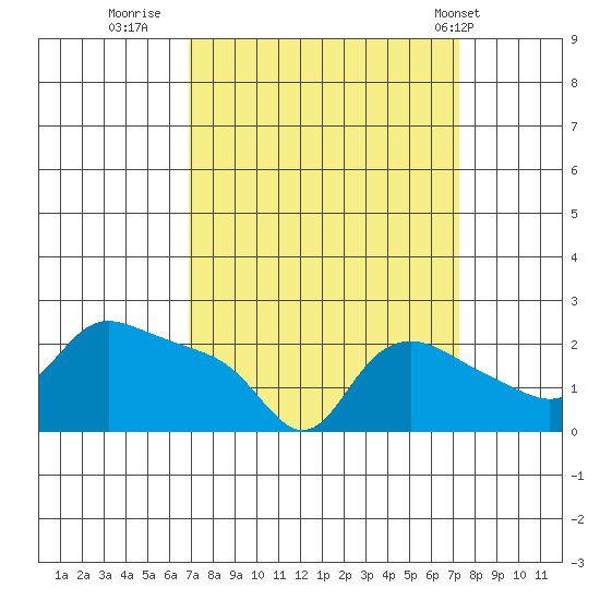 Multnomah Channel tide chart for Thursday, September 18, 2025