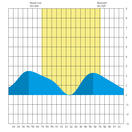 Multnomah Channel tide chart for Friday, September 19, 2025