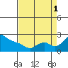 Multnomah Channel tide chart for Monday, September 1, 2025