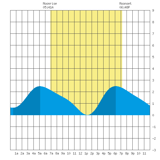 Multnomah Channel tide chart for Saturday, September 20, 2025