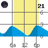 Multnomah Channel tide chart for Sunday, September 21, 2025