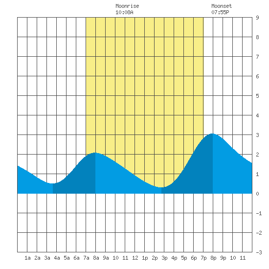 Multnomah Channel tide chart for Wednesday, September 24, 2025