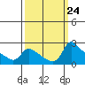 Multnomah Channel tide chart for Wednesday, September 24, 2025