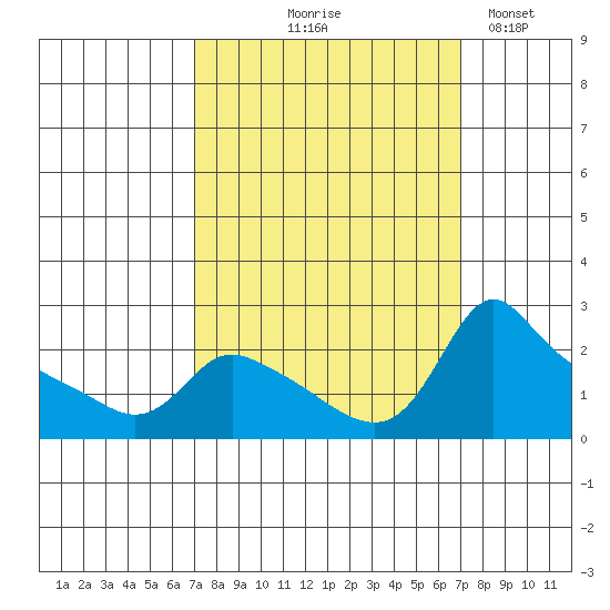 Multnomah Channel tide chart for Thursday, September 25, 2025