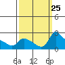 Multnomah Channel tide chart for Thursday, September 25, 2025