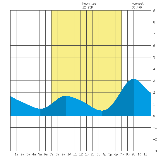 Multnomah Channel tide chart for Friday, September 26, 2025