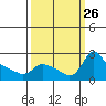 Multnomah Channel tide chart for Friday, September 26, 2025