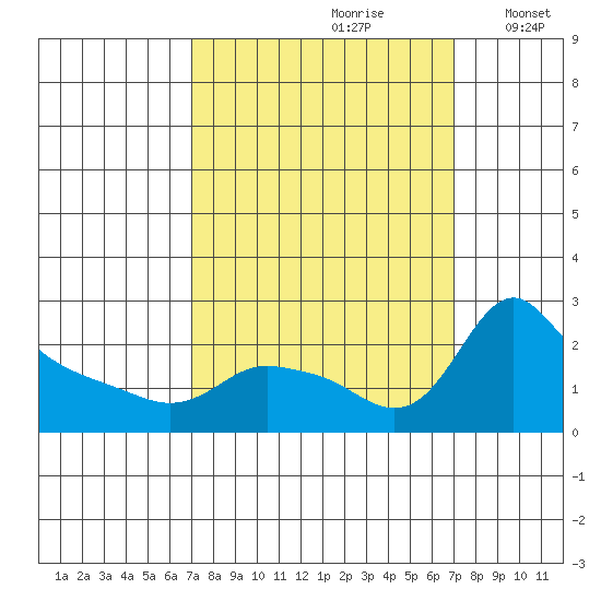 Multnomah Channel tide chart for Saturday, September 27, 2025