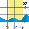 Multnomah Channel tide chart for Saturday, September 27, 2025