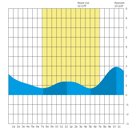 Multnomah Channel tide chart for Sunday, September 28, 2025