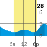 Multnomah Channel tide chart for Sunday, September 28, 2025
