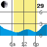 Multnomah Channel tide chart for Monday, September 29, 2025