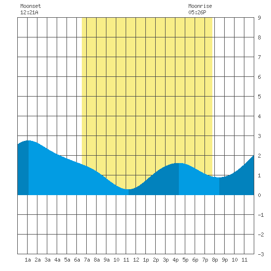 Multnomah Channel tide chart for Tuesday, September 2, 2025