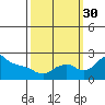 Multnomah Channel tide chart for Tuesday, September 30, 2025