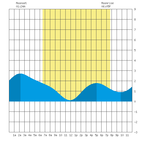 Multnomah Channel tide chart for Wednesday, September 3, 2025