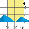 Multnomah Channel tide chart for Thursday, September 4, 2025