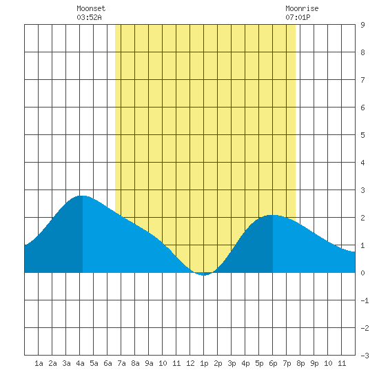 Multnomah Channel tide chart for Friday, September 5, 2025