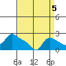 Multnomah Channel tide chart for Friday, September 5, 2025