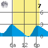 Multnomah Channel tide chart for Sunday, September 7, 2025