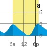 Multnomah Channel tide chart for Monday, September 8, 2025