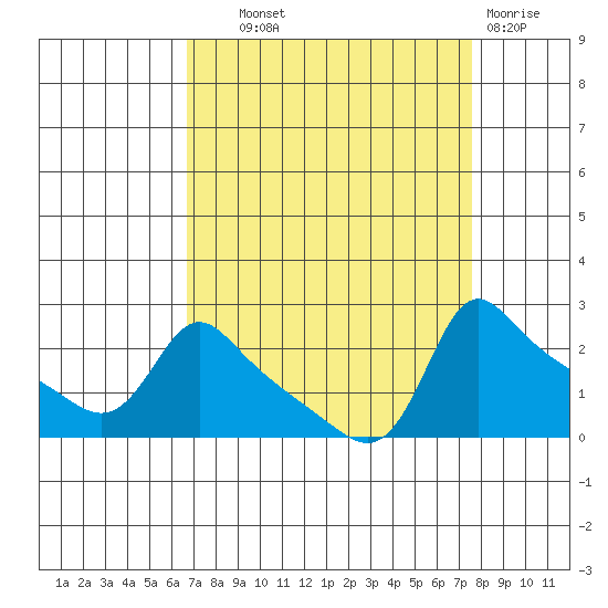 Multnomah Channel tide chart for Tuesday, September 9, 2025