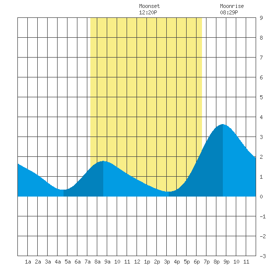 Multnomah Channel tide chart for Friday, October 10, 2025