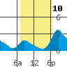 Multnomah Channel tide chart for Friday, October 10, 2025