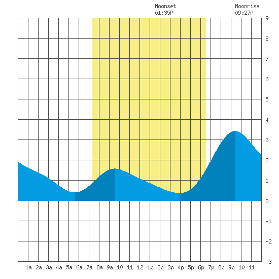 Multnomah Channel tide chart for Saturday, October 11, 2025